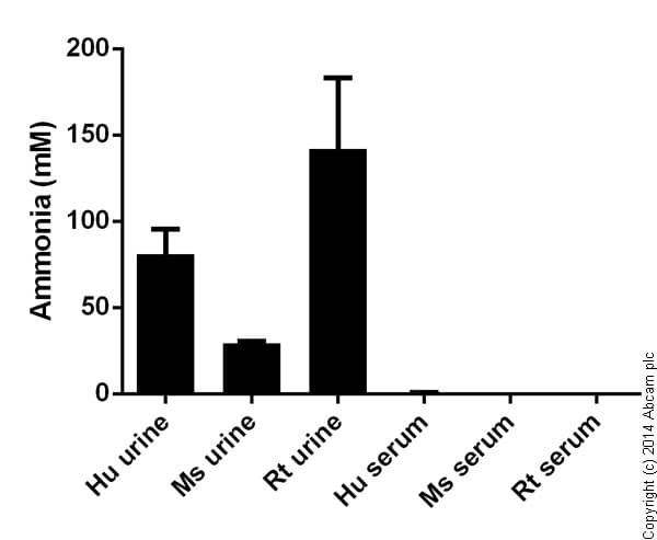 Ammonia Assay Kit - Modified Berthelot - (Colorimetric)(AB102509)