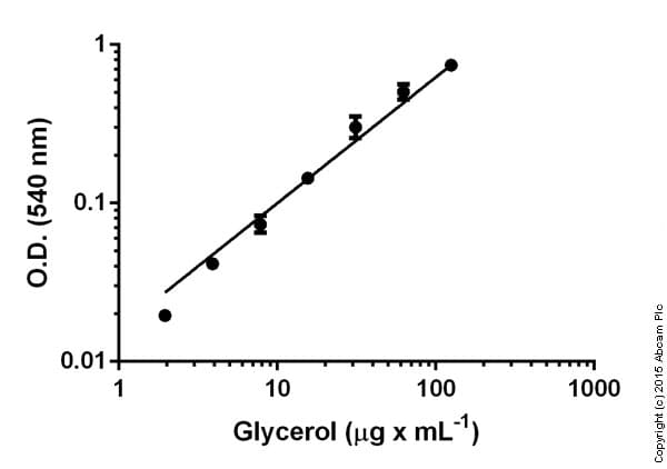 Glycerol Assay Kit (Cell-Based)(AB133130)