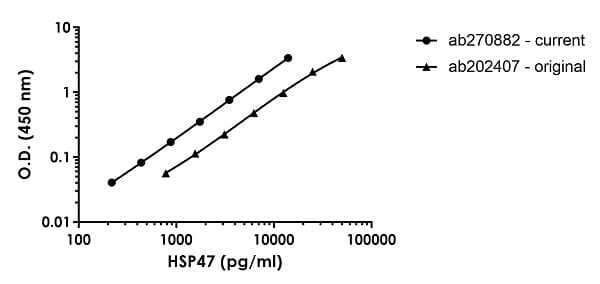 HSP47 ELISA Kit(AB270882)