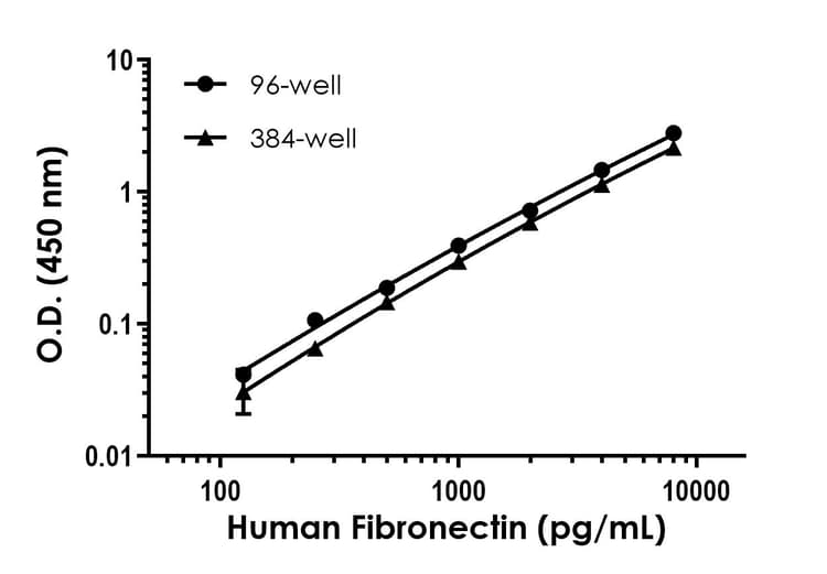 Human Fibronectin ELISA Kit(AB219046)