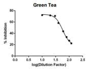 DPPH Antioxidant Assay Kit (Colorimetric)(AB289847)