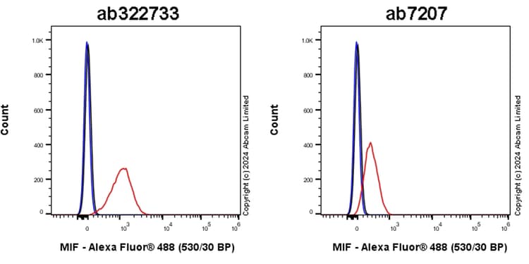 Anti-MCP1 antibody(AB7202)