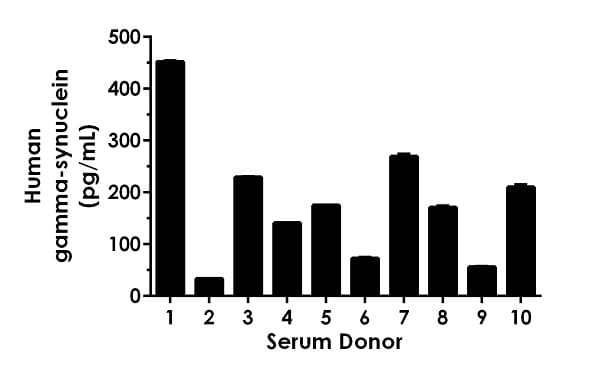 Human gamma-synuclein ELISA Kit(ab224884)