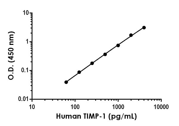 Human TIMP1 ELISA Kit(AB187394)