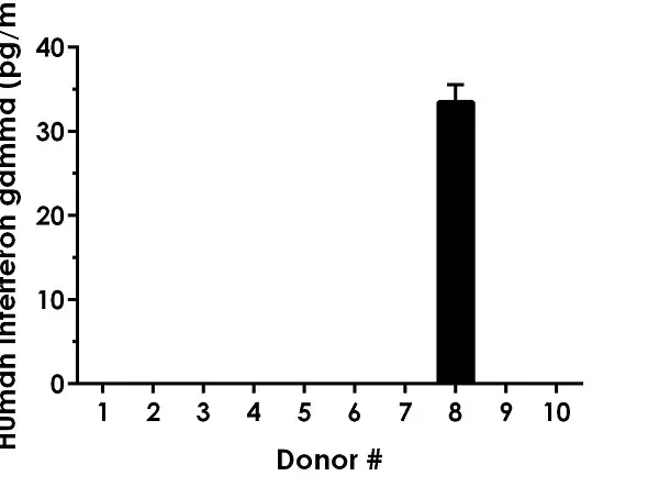 Human IFN gamma High Sensitivity ELISA Kit(AB236895)