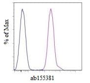 PE/Cy5® Anti-HLA Class 1 ABC antibody [W6/32], prediluted(AB155381)