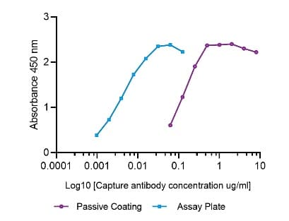 SimpleStep ELISA® Custom ELISA Kit(AB270552)