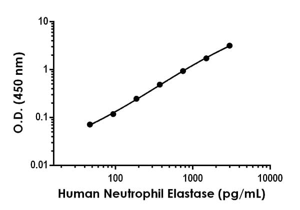Human Neutrophil Elastase ELISA Kit(AB270204)