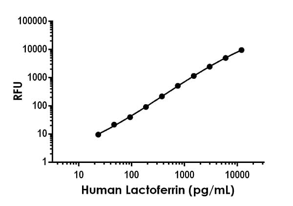 Human Lactoferrin ELISA Kit, Fluorescent(AB229392)