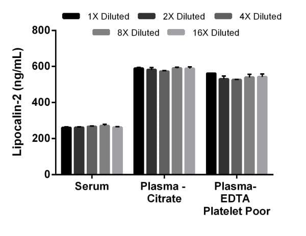 Mouse Lipocalin-2 ELISA Kit (NGAL)(AB199083)