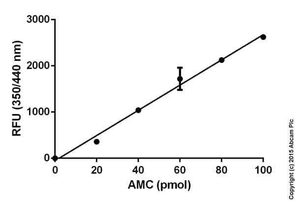 Proteasome Activity Assay Kit(AB107921)