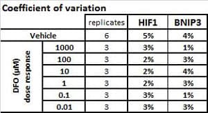 Human Hif1a + BNIP3 Hypoxia In Cell ELISA Kit (IR)(AB129733)
