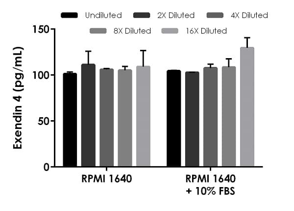 Exendin-4 ELISA Kit(AB272192)
