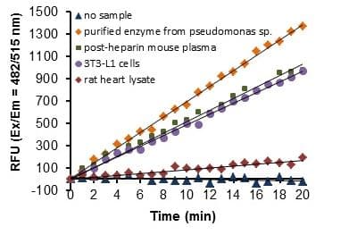 Lipoprotein Lipase Assay Kit (Fluorometric)(AB204721)
