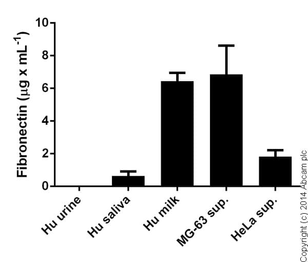 Human Fibronectin ELISA Kit(AB108847)