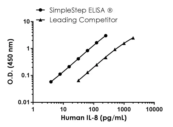 Human IL-8 ELISA Kit(AB214030)