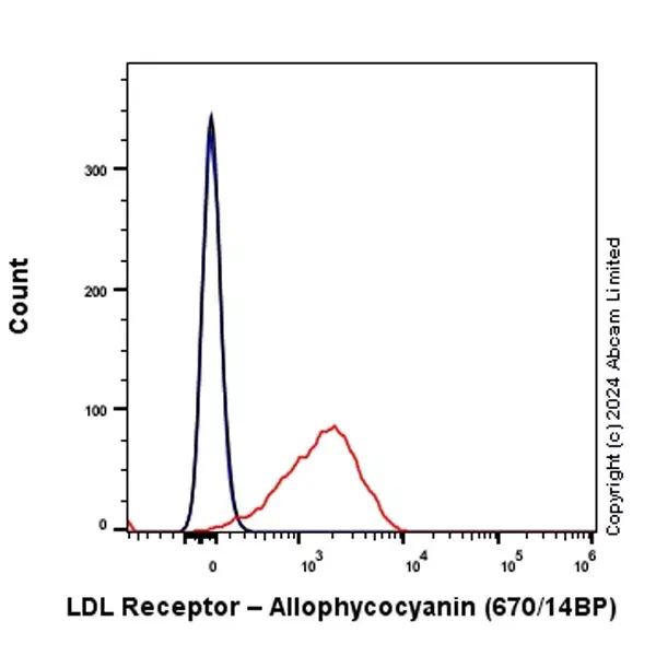 APC Rabbit IgG, monoclonal [EPR25A] - Isotype Control(AB232814)