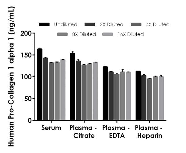 Human Pro-Collagen I alpha 1 ELISA Kit, Fluorescent(AB229389)