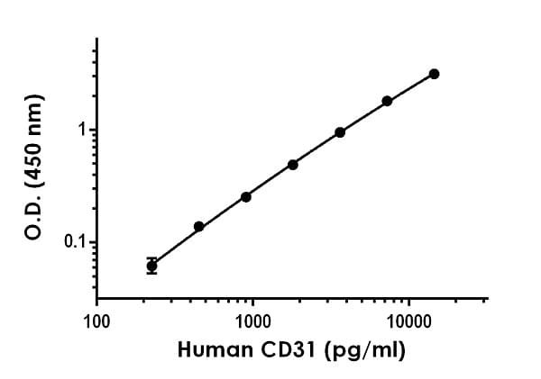 Human CD31 ELISA Kit (PECAM)(AB190814)