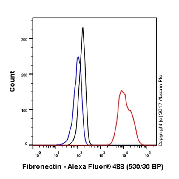 Anti-Fibronectin antibody [F14](AB45688)