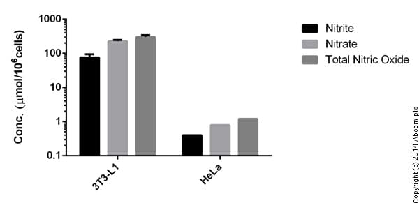 Nitric Oxide Assay Kit (Colorimetric)(ab65328)
