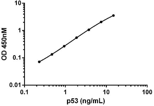 Human p53 ELISA Kit(AB171571)