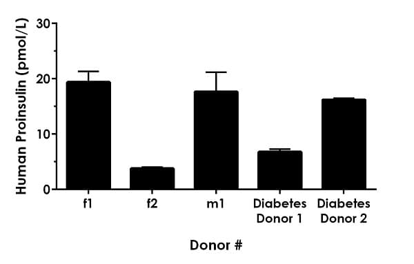 Human Proinsulin ELISA Kit(AB242235)