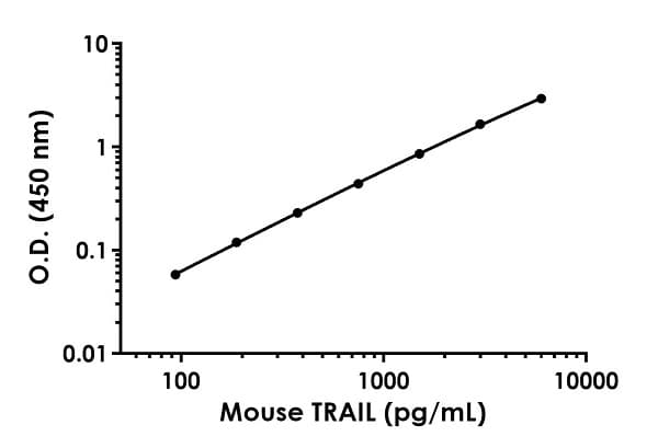 Mouse TRAIL ELISA Kit(AB253210)