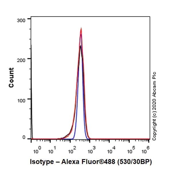 Mouse Igg2c Monoclonal R313 Mouseigg2c Isotype Control Ab280756  Flow Cytometry Intracellular Img80097