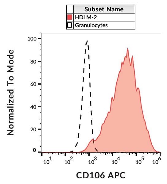 APC Anti-VCAM1 antibody [STA], prediluted(AB103173)