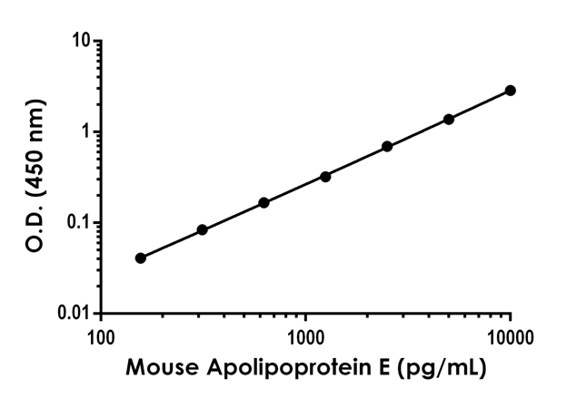 Mouse Apolipoprotein E ELISA Kit(ab215086)