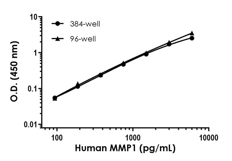 Human MMP1 ELISA Kit(ab215083)