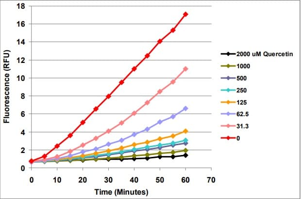 Cellular Antioxidant Assay Kit(AB242300)