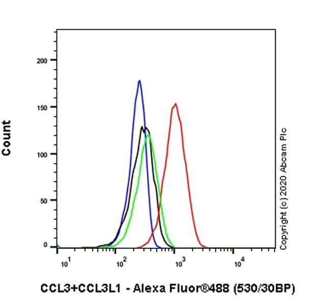 Ccl3 Mip 1 Alpha Ccl3l1 Antibody Epr23751 54 Ab259372  Flow Cytometry Intracellular Img25802