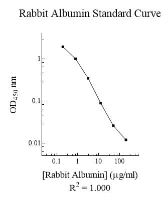 Albumin Rabbit ELISA Kit(AB108793)