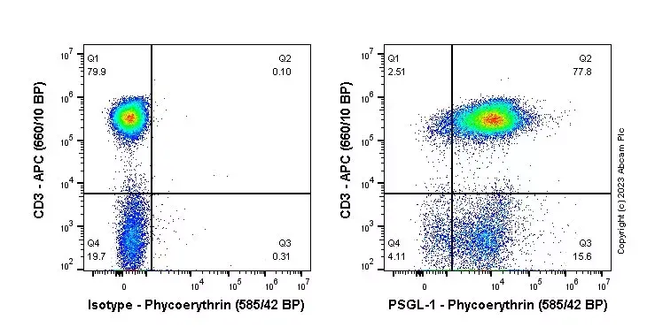 PE Anti-PSGL-1 antibody [EPR22504-36](AB313758)