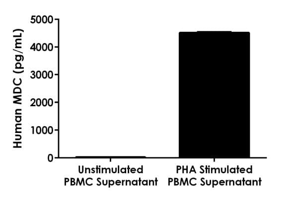 Human Mdc Elisa Kit Ab223866  Sandwich Elisa Img52720