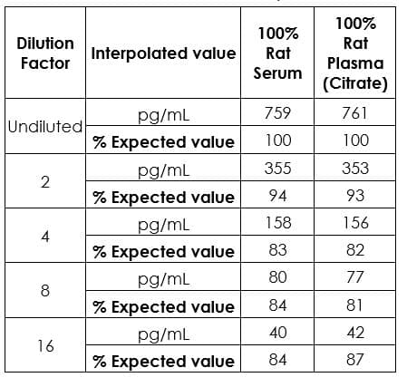 Rat IL-17A ELISA Kit(AB214028)