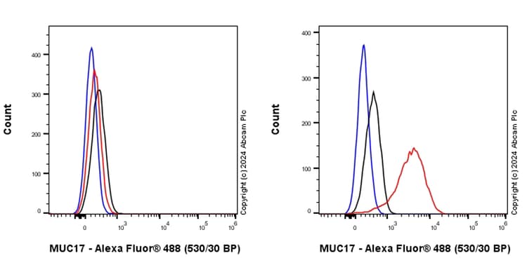 Muc17 Antibody Epr28482 85 Ab316971  Flow Cytometry Intracellular Img429264