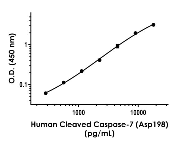 Human Cleaved Caspase-7 (Asp198) ELISA Kit(AB275900)