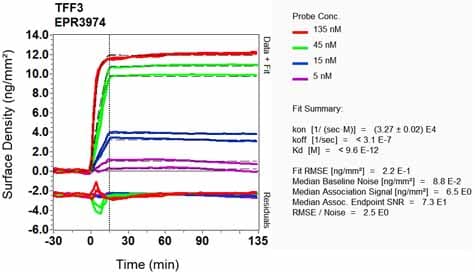 Anti-Trefoil Factor 3 antibody [EPR3974](AB108599)