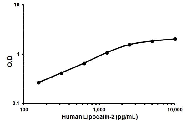 Human Lipocalin-2 ELISA Kit (NGAL)(AB119600)