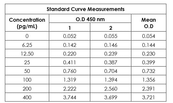 Rat IL-17A ELISA Kit(AB214028)