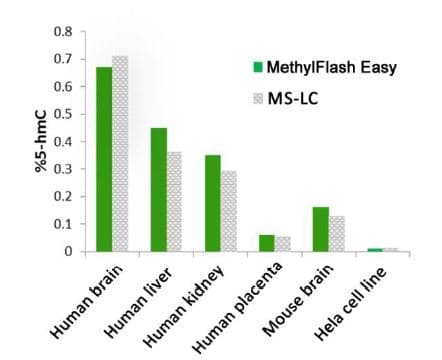Global DNA Hydroxymethylation Assay Kit (5hmc, Colorimetric)(AB233487)