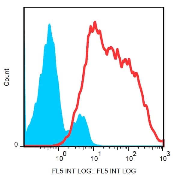 PE/Cy7® Anti-p75 NGF Receptor antibody [NGFR5](AB234270)