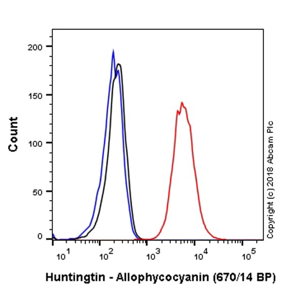 APC Anti-Huntingtin antibody [EP867Y](AB224969)