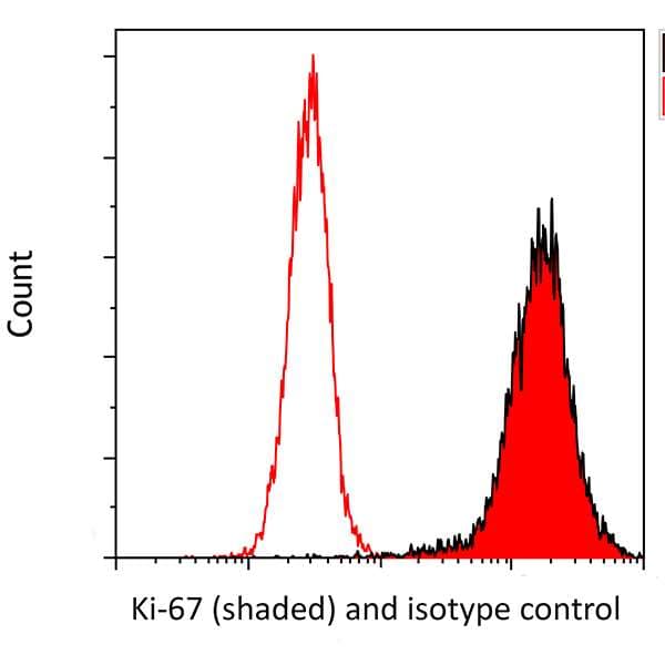 Ki67 Antibody Blr021e Ab243878  Flow Cytometry Img168928