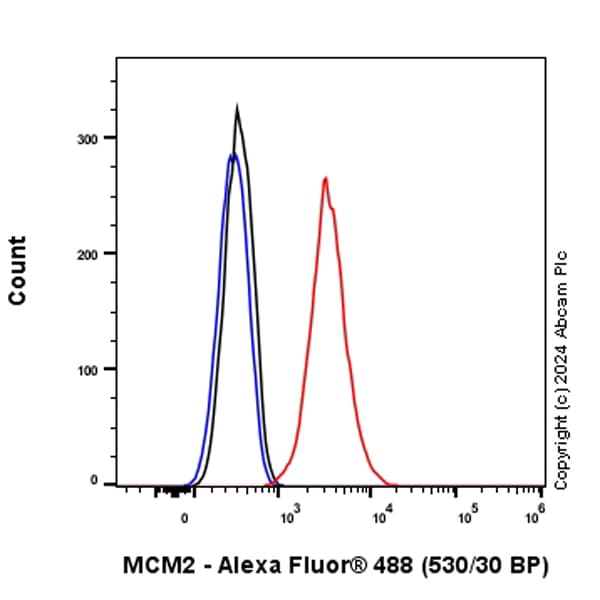 Anti-MCM2 antibody [RM1146] - BSA and Azide free(AB317753)