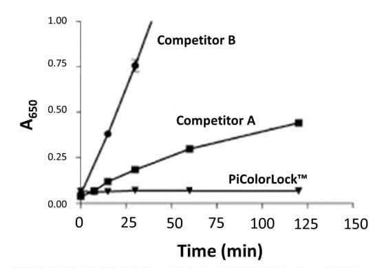 Phosphate Assay Kit - PiColorLockTM(AB270004)
