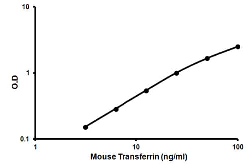 Mouse Transferrin ELISA Kit(AB157724)